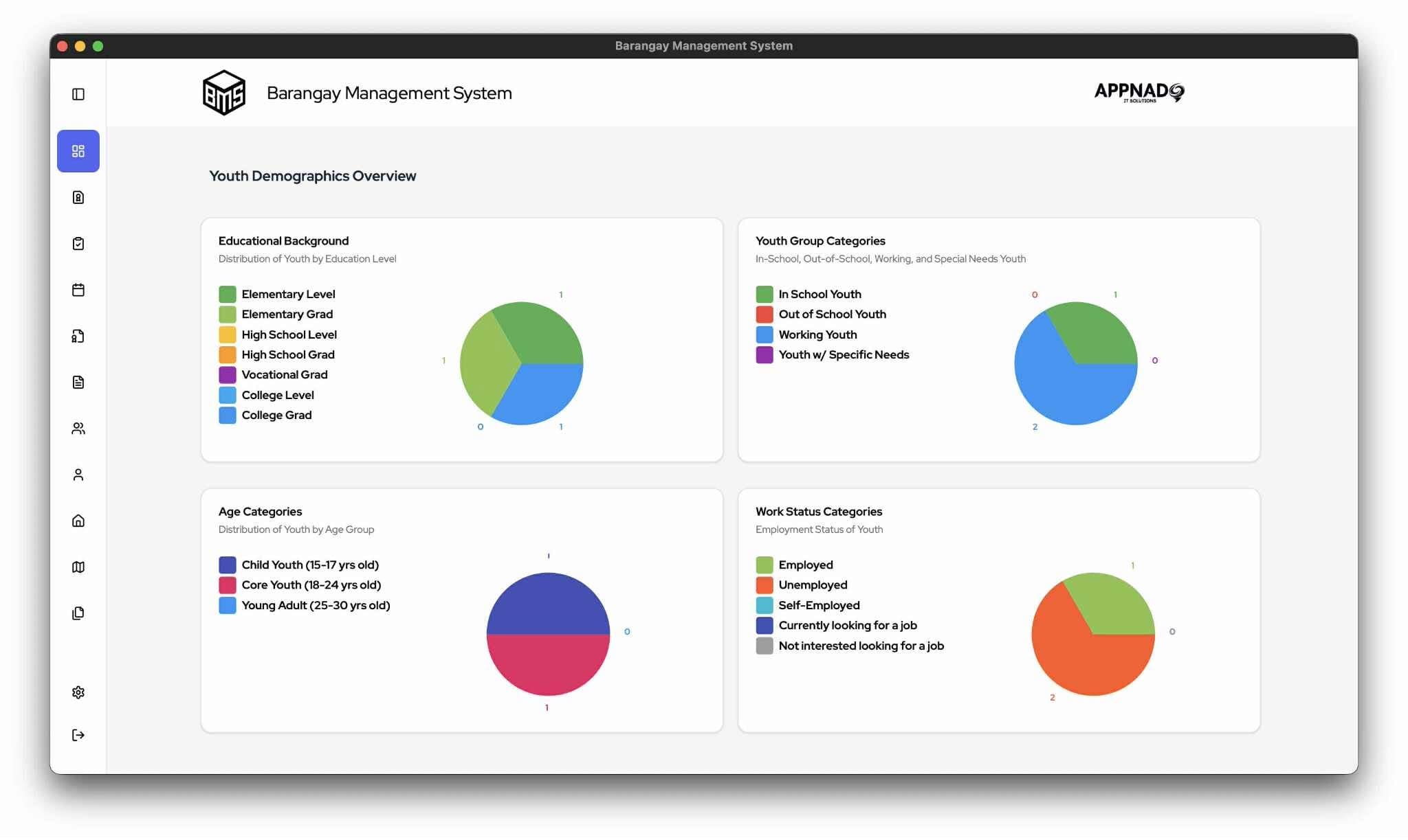 Barangay Management System dashboard with youth demographics charts
